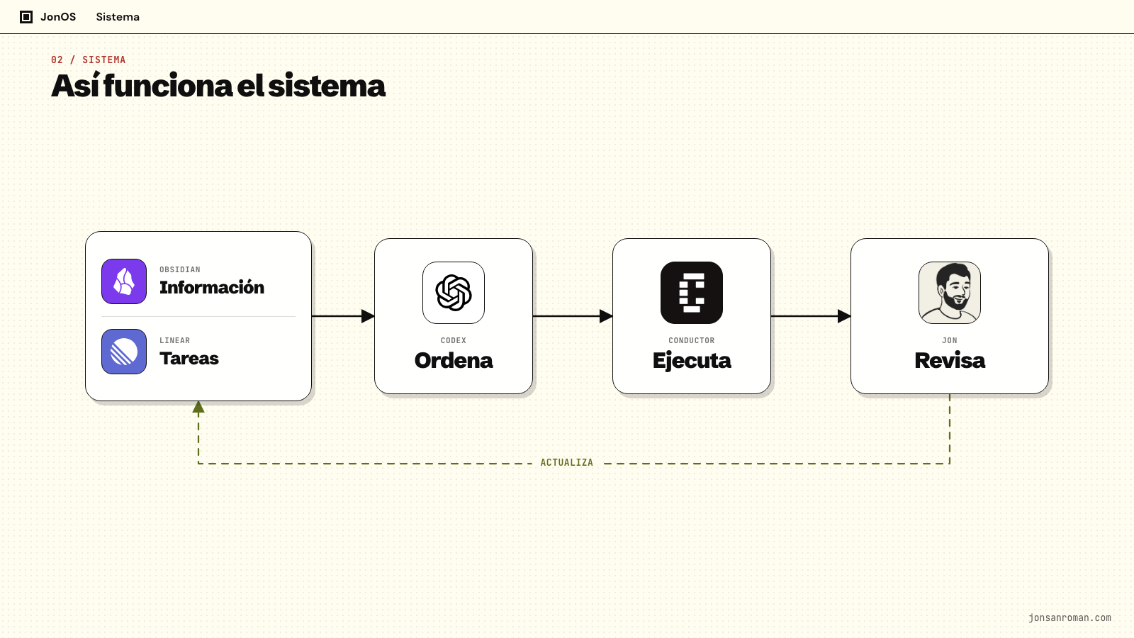 Flujo del sistema entre Obsidian, Linear, Codex, Conductor y la revisión de Jon