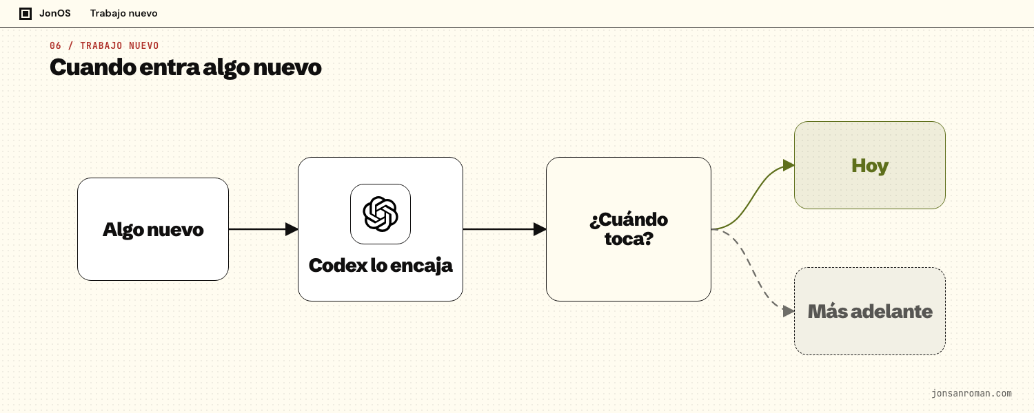Cómo se coloca una tarea nueva dentro del sistema
